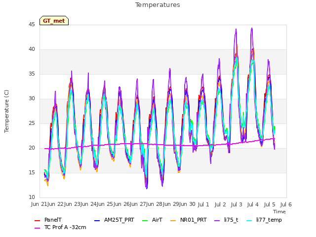 plot of Temperatures