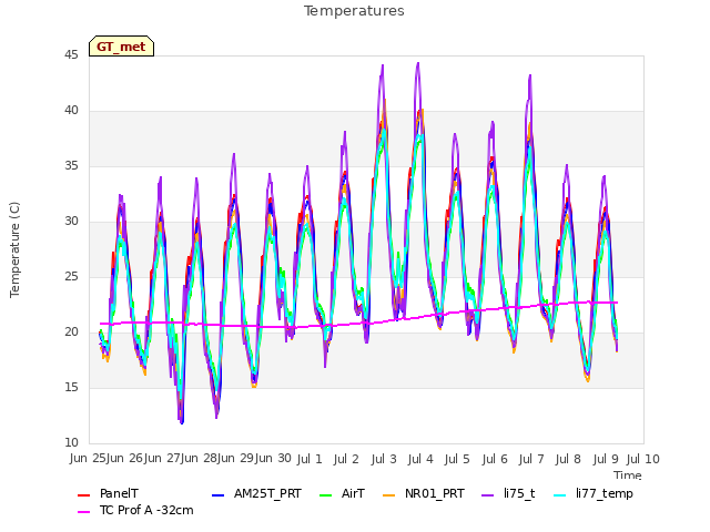 plot of Temperatures