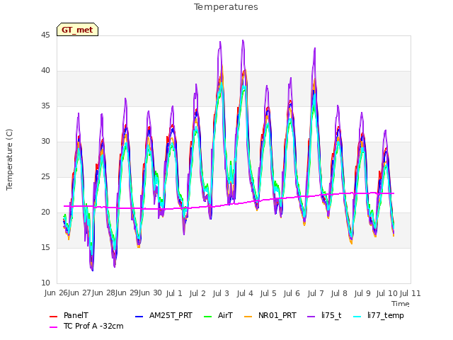 plot of Temperatures
