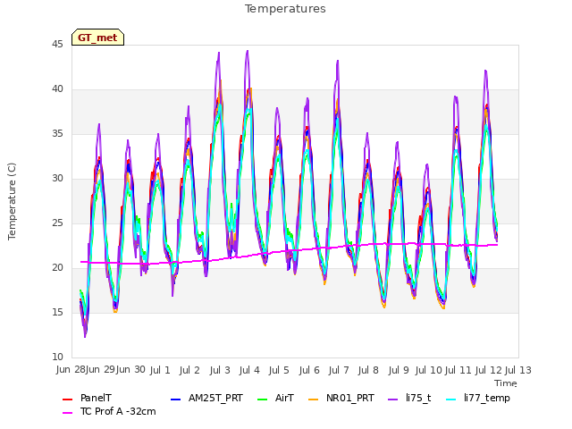 plot of Temperatures