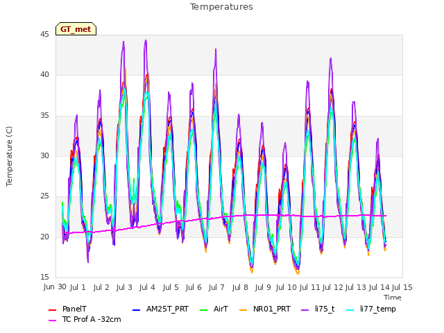 plot of Temperatures