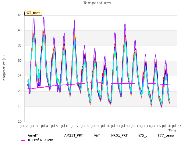 plot of Temperatures