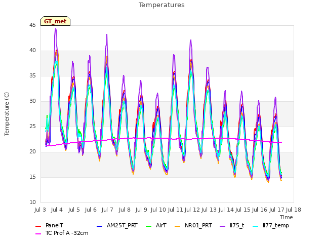 plot of Temperatures