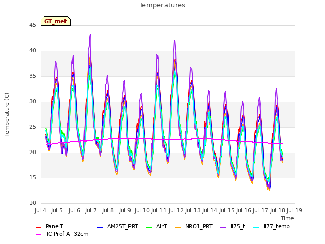 plot of Temperatures