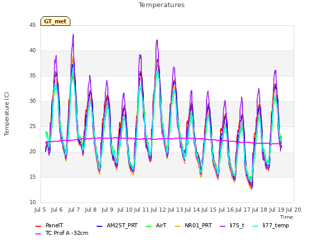 plot of Temperatures