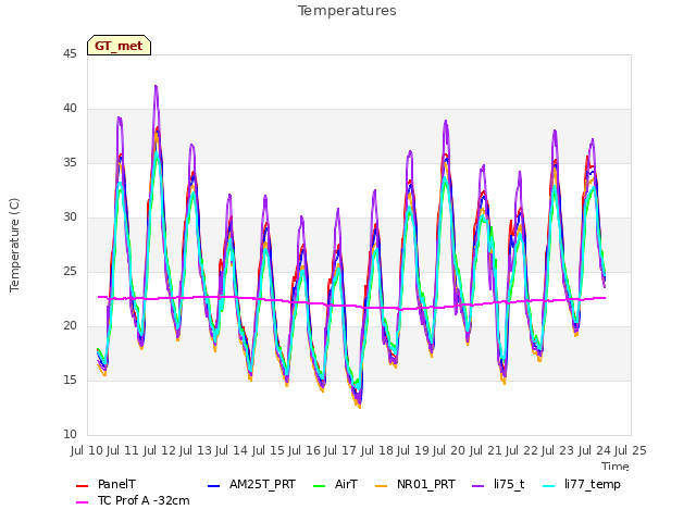 plot of Temperatures