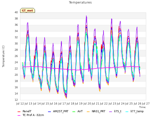 plot of Temperatures