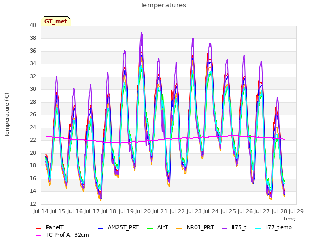 plot of Temperatures