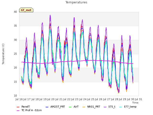 plot of Temperatures