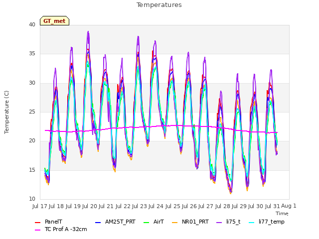 plot of Temperatures