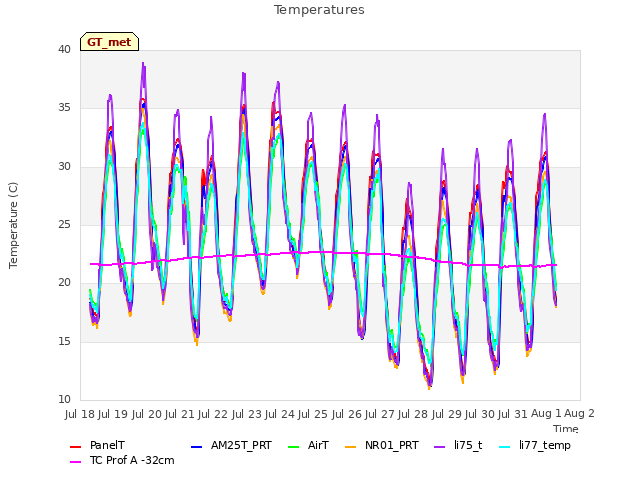 plot of Temperatures