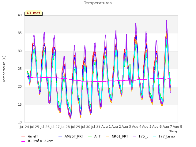 plot of Temperatures