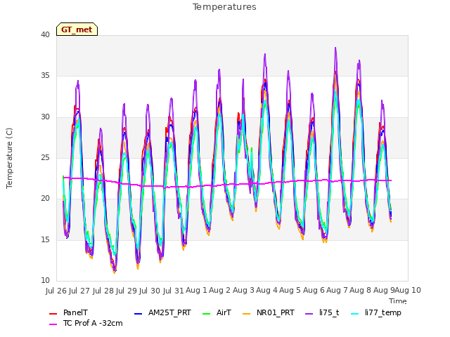 plot of Temperatures