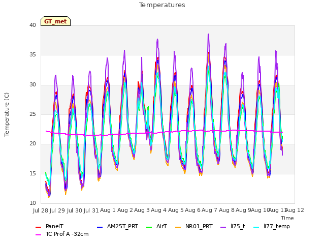 plot of Temperatures