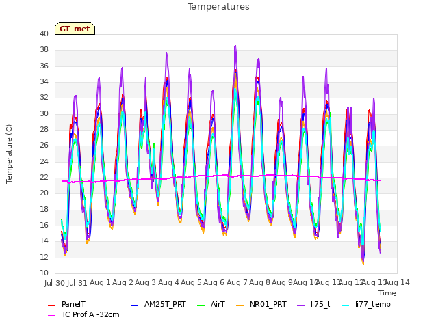 plot of Temperatures