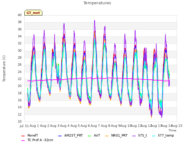 plot of Temperatures