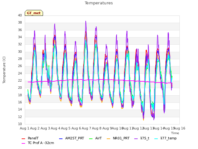 plot of Temperatures