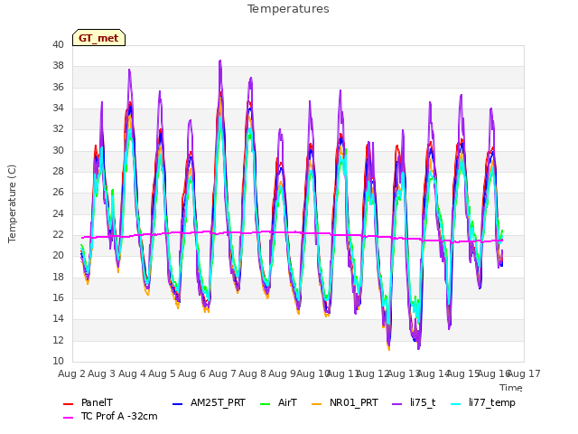 plot of Temperatures