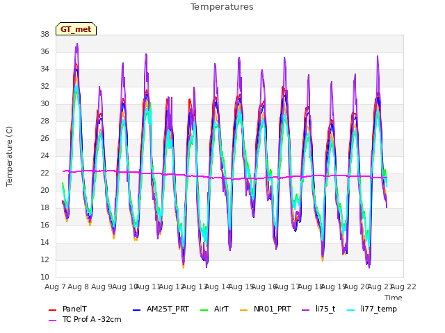 plot of Temperatures