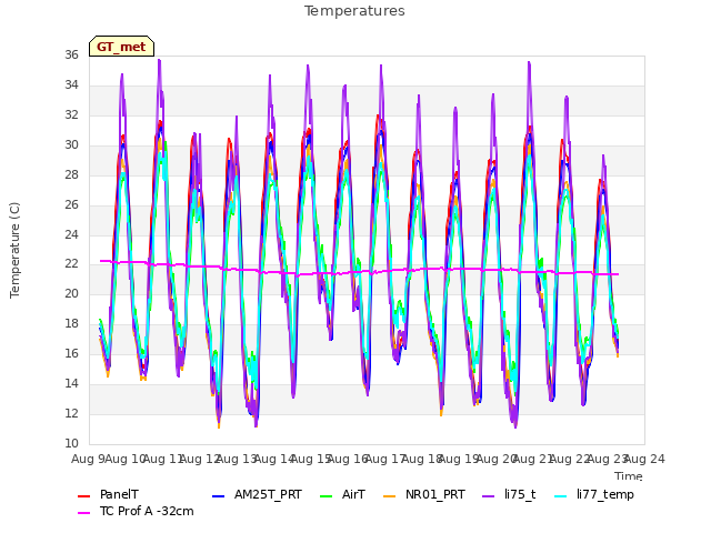 plot of Temperatures