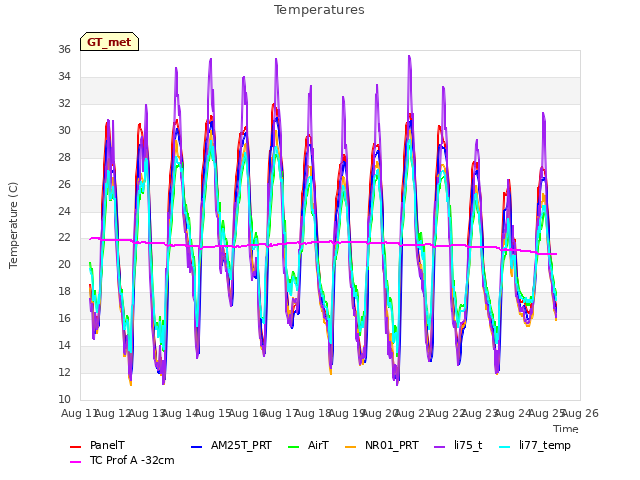 plot of Temperatures