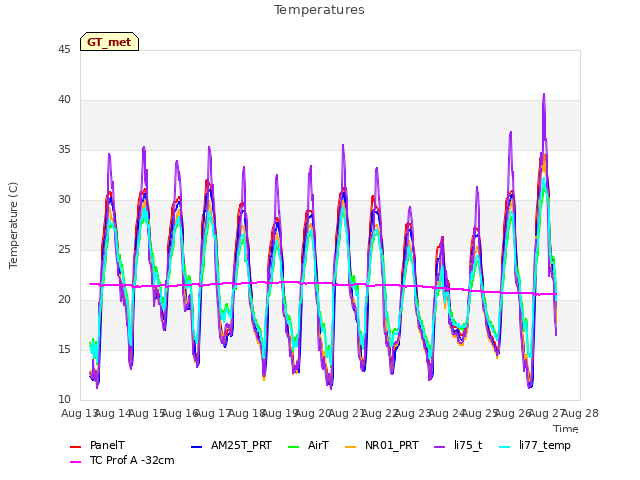 plot of Temperatures