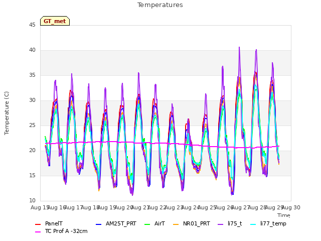 plot of Temperatures