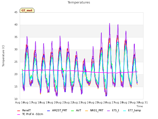 plot of Temperatures