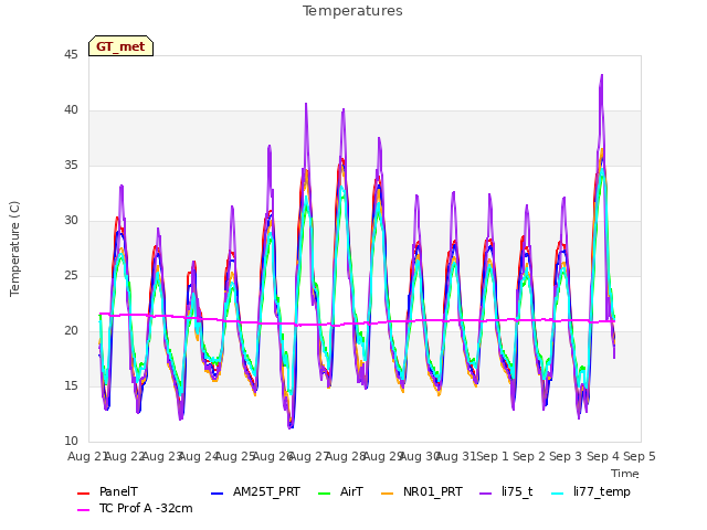 plot of Temperatures