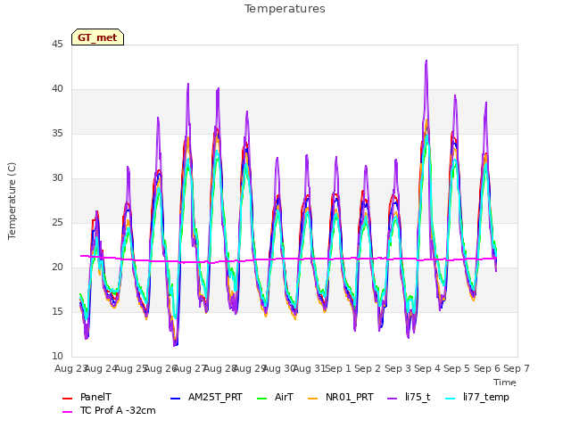 plot of Temperatures