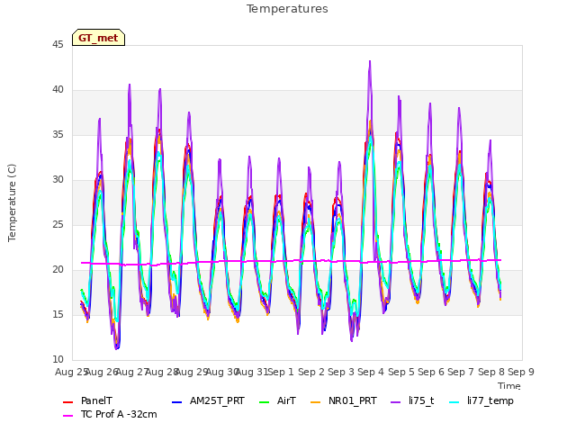 plot of Temperatures