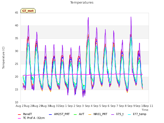 plot of Temperatures