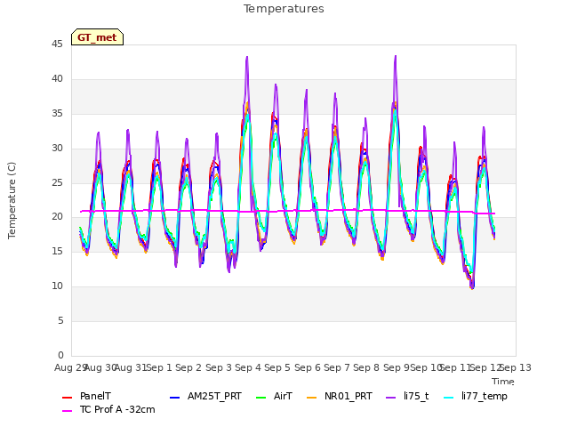 plot of Temperatures