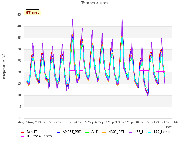 plot of Temperatures