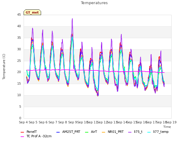 plot of Temperatures