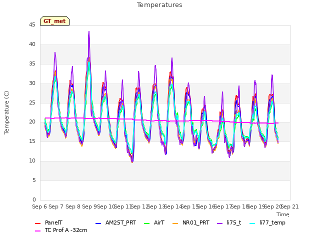 plot of Temperatures