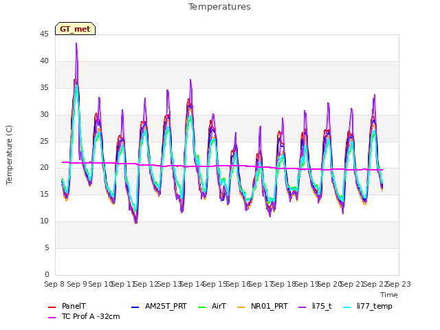 plot of Temperatures