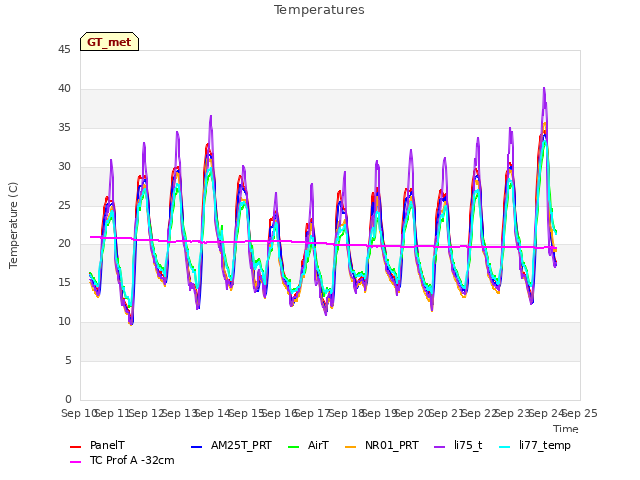 plot of Temperatures