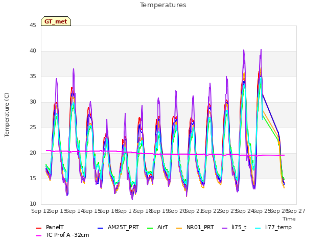 plot of Temperatures