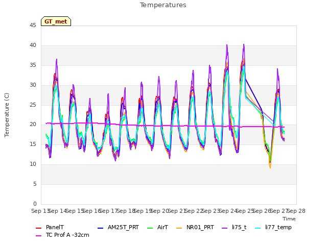 plot of Temperatures