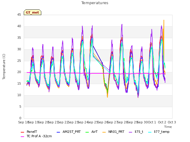 plot of Temperatures