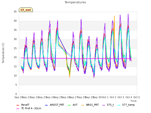 plot of Temperatures