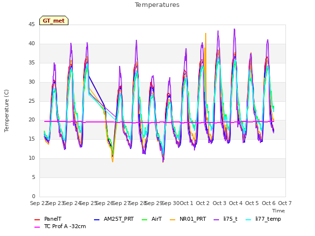 plot of Temperatures