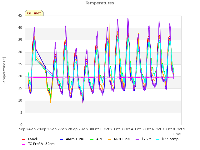 plot of Temperatures