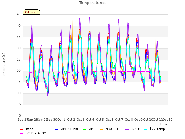 plot of Temperatures