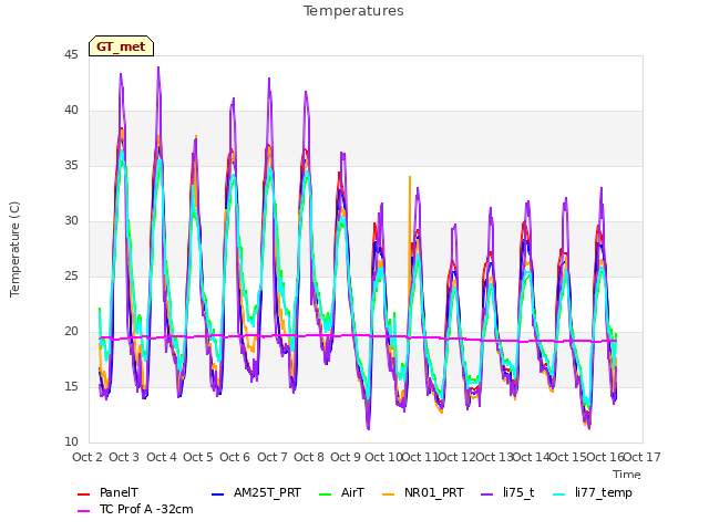 plot of Temperatures