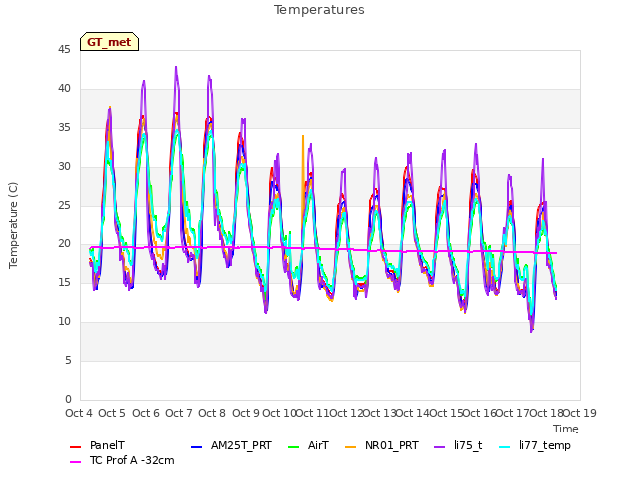 plot of Temperatures