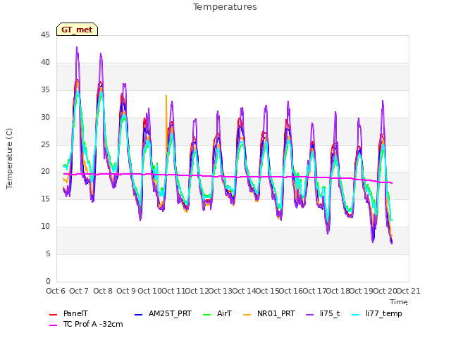 plot of Temperatures