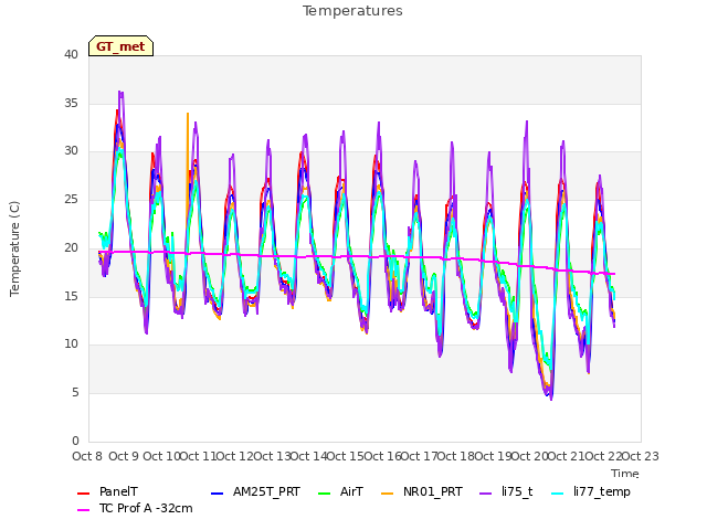 plot of Temperatures