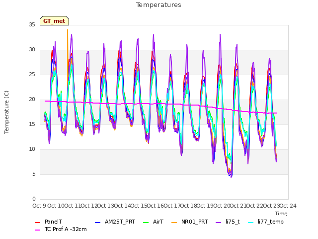 plot of Temperatures